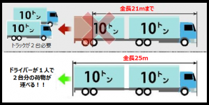 大型トラック 2台分の積載ができるダブル連結トラックがついに走行開始 フルトレーラ 16年11月22日から解禁 トラックの図書館